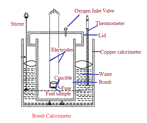 bomb calorimeter