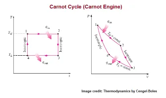 Carnot cycle